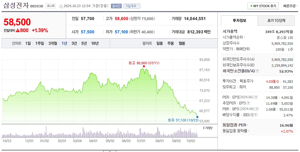 📉 삼성전자 주가, 지금이 매수 적기일까?